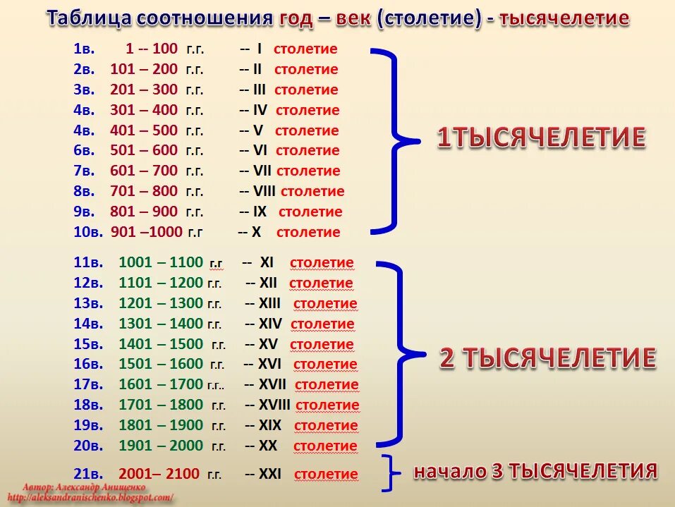 А4 века. Века таблица. Века и года таблица. Века по годам. Века и года таблица по истории.