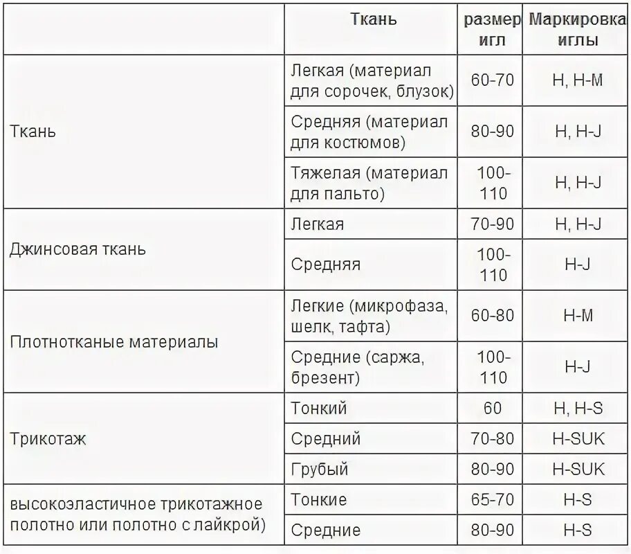 Таблица машинных игл и номер нитки Шитье на швейной машине с ножным приводом 1982 Лабзина А.Я., Васильченко Е.В., К