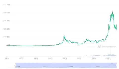 Курс биткоина в 2018