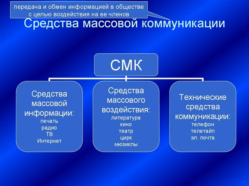 Работы массовая коммуникация и массовое. Средства массовой коммуникации. Обмен информацией в обществе. Технические средства массовой коммуникации. Сфера общения массовая коммуникация.