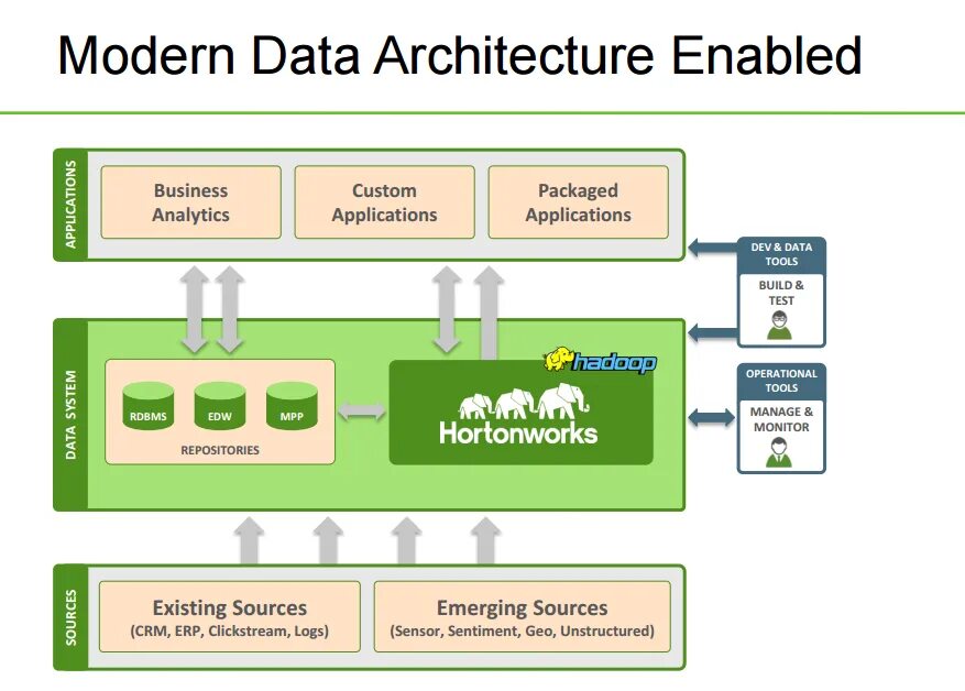 Data architecture. Elasticsearch архитектура. Архитектура ueba. Архитектура системы Apache Hadoop. Аналитика в архитектуре.