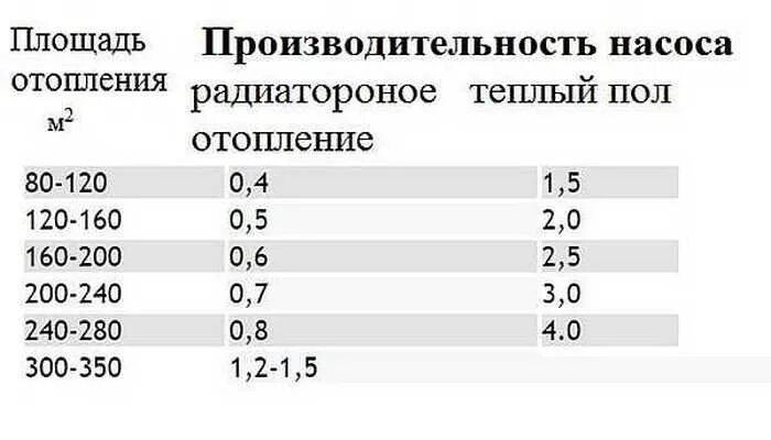 На какую скорость ставить насос теплого пола. Рассчитать мощность насоса для теплого пола. мощность насоса для теплого пола 70 кв. как рассчитать производительность насоса для теплого пола. мощность насоса для теплого пола 100 кв.м.