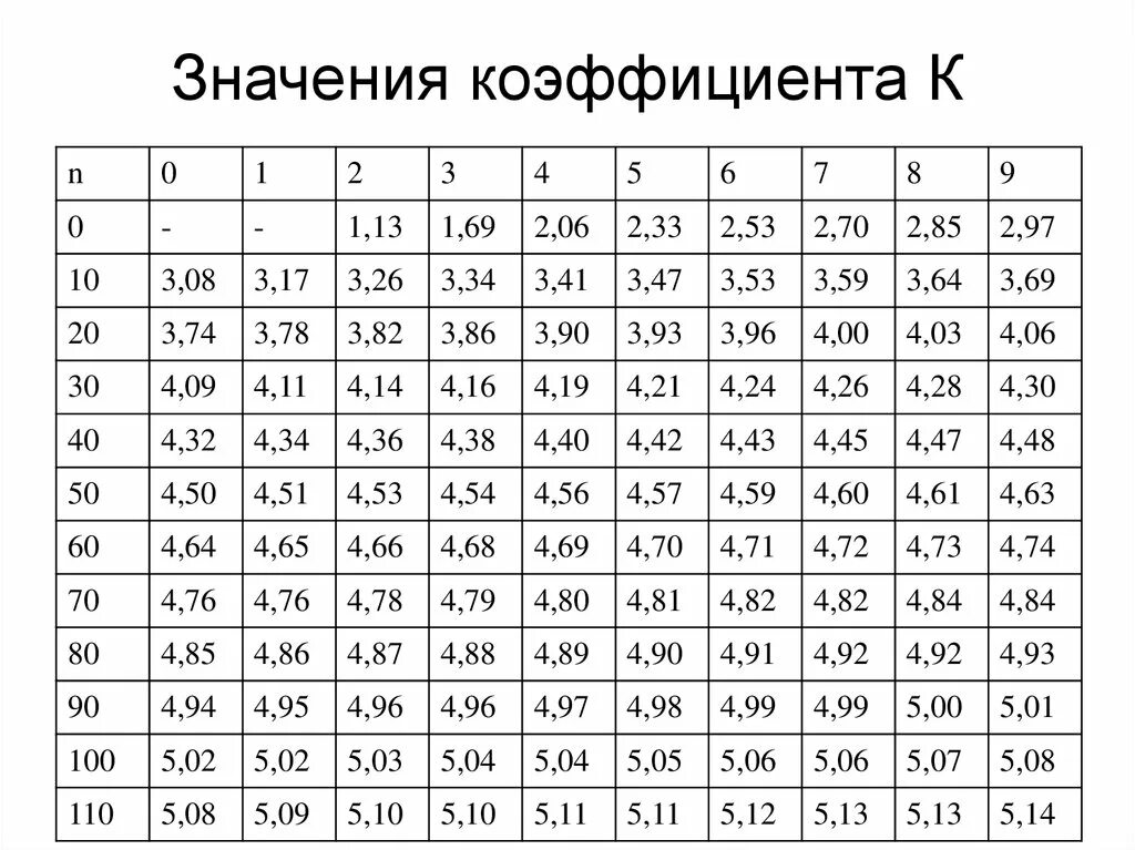 Коэффициент Стьюдента таблица 4. Значение коэффициента. Коэффициент k таблица. Таблица коэффициенты a c. Коэффициент 3.3