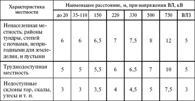 Расстояние до проводов 110 кв. Габариты проводов вл 0.4 кв-10кв. Габариты пересечения вл 6-10 кв. Расстояние от проводов до земли вл 110 кв. Габариты проводов вл 10 кв.