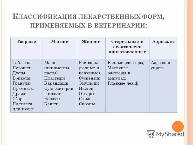 Типы лекарственных форм. Классификация лекарственных средств в ветеринарии. Лекарственные формы классифицируются. Формы и классификация лекарственных средств. Классификация лекарственных форм таблица.