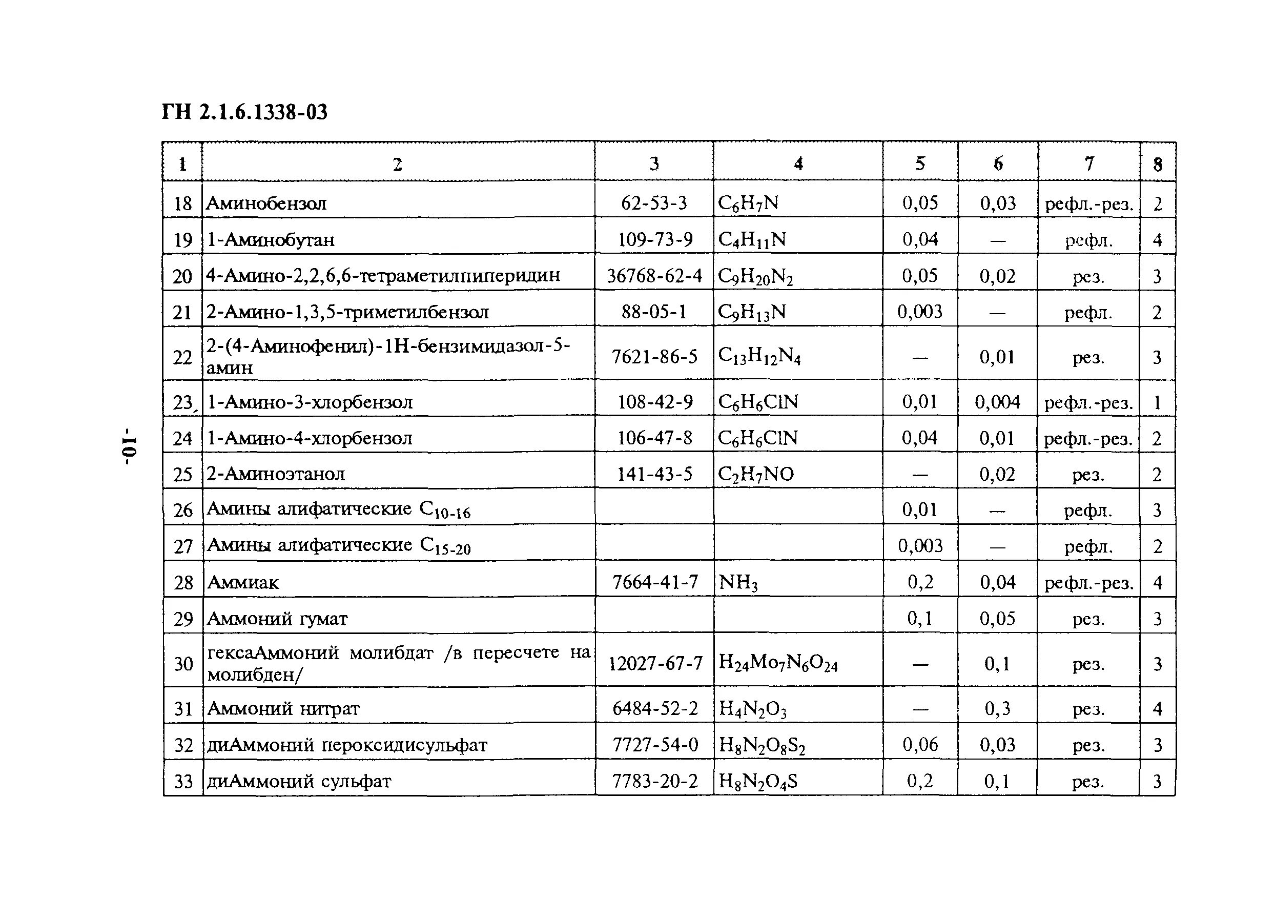 Гн гигиенические нормативы. ГН-03 ПДК. ГН 2.1.6.1338-03 гигиенические нормативы. ГН 2.1.6.1338-03. ПДК метана для воздуха населенных мест.