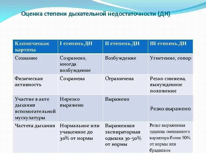 Тест с ответами дыхательная недостаточность. Классификация степени дыхательной недостаточности. Оценка тяжести дыхательной недостаточности. Клиническая классификация дыхательной недостаточности. Оценка признаков дыхательной недостаточности.