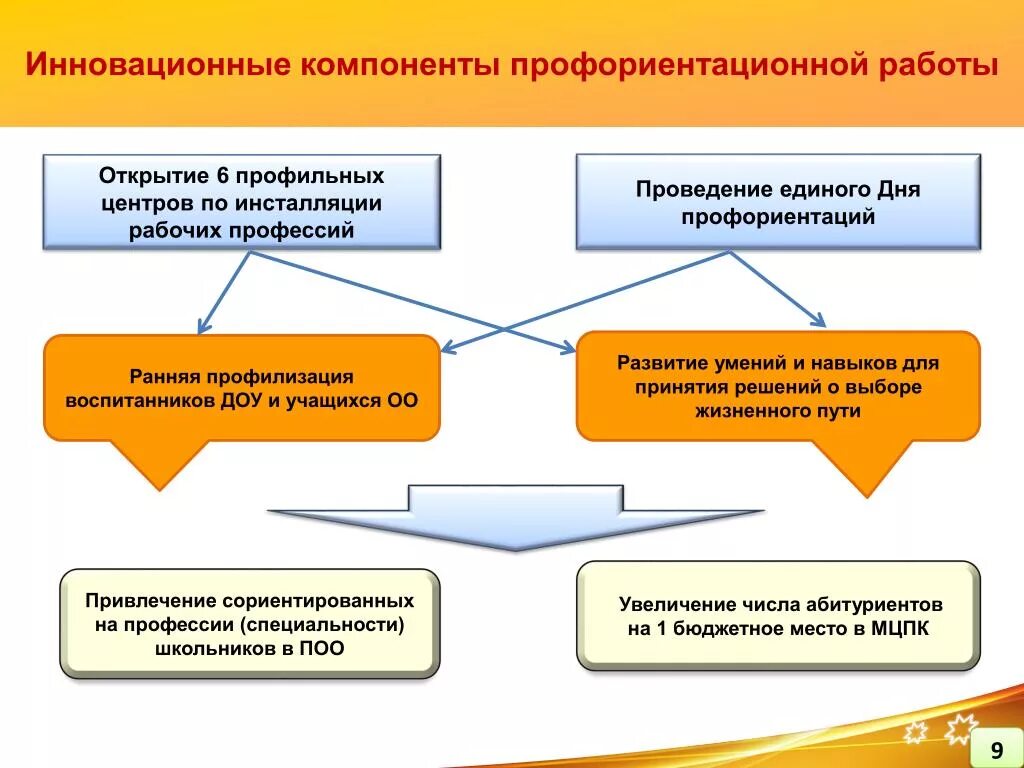 Составляющие профессиональной ориентации. Профориентация компоненты. профориентация в школе презентация. компоненты профессиональной ориентации. профориентационная работа в вузе.