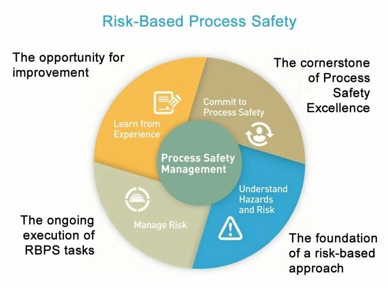 Process Safety. Process Safety Management. Process Safety fundamental. Risk Management Safety Management System.