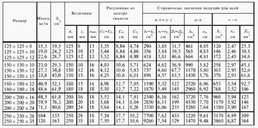 Вес уголка 125 125 8. Уголок 63х5 сортамент. Уголок равнополочный сортамент 125. Уголок 75х6 ГОСТ 8509-93. Сортамент уголок 125х125х8.