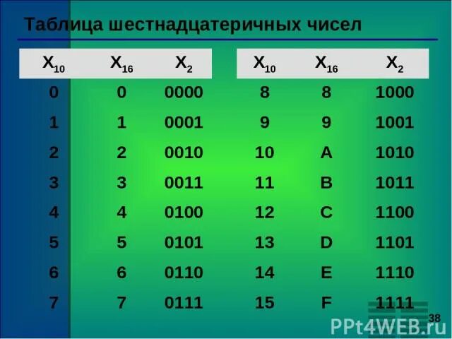 С В информатике какое число. Натуральное число в информатике. Информатика x 10 система. Таблица соответствия натуральных чисел.