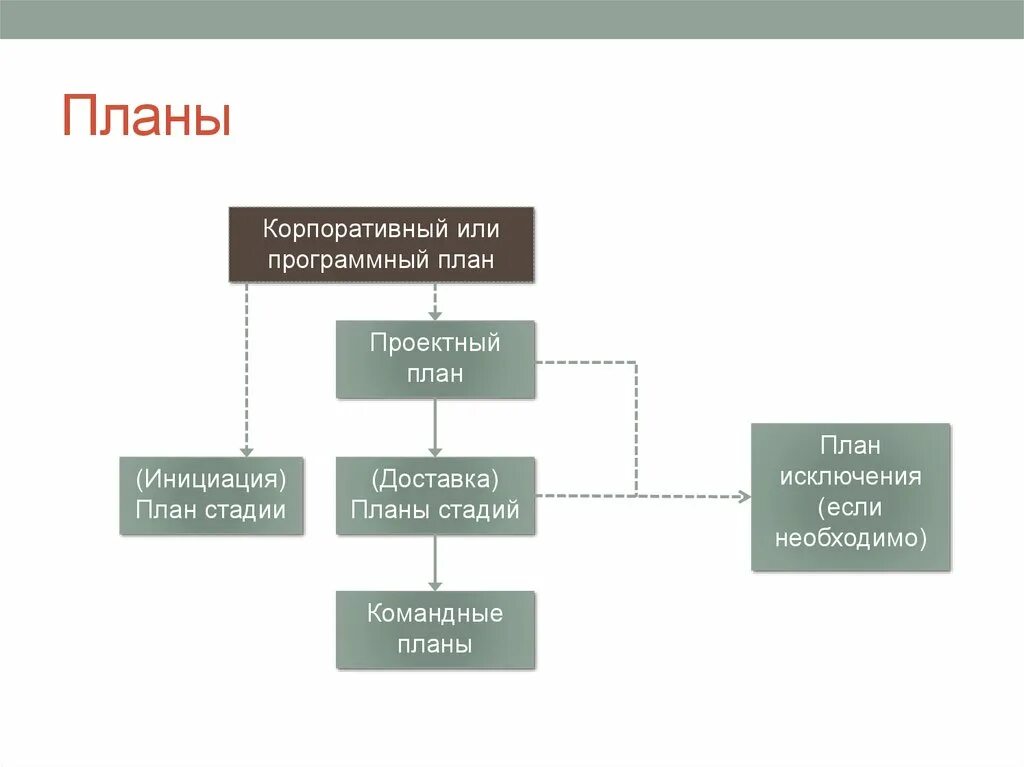 План действий по другому. Корпоративный план. Корпорация схема. Основные этапы планирования тура. План корпораций.