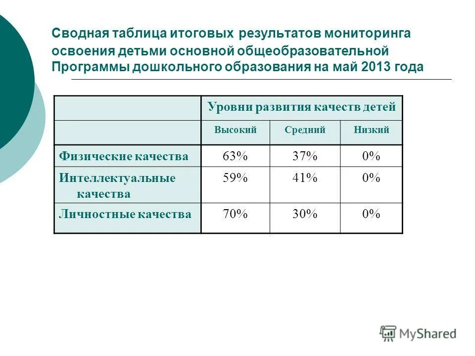 Промежуточное оценивание это. Проблемы в освоении образовательной программы дошкольника. Результаты мониторинга освоения программы дошкольного образования. Результаты мониторинга освоения программы дошкольного образования. Оценка промежуточных результатов освоения программы.