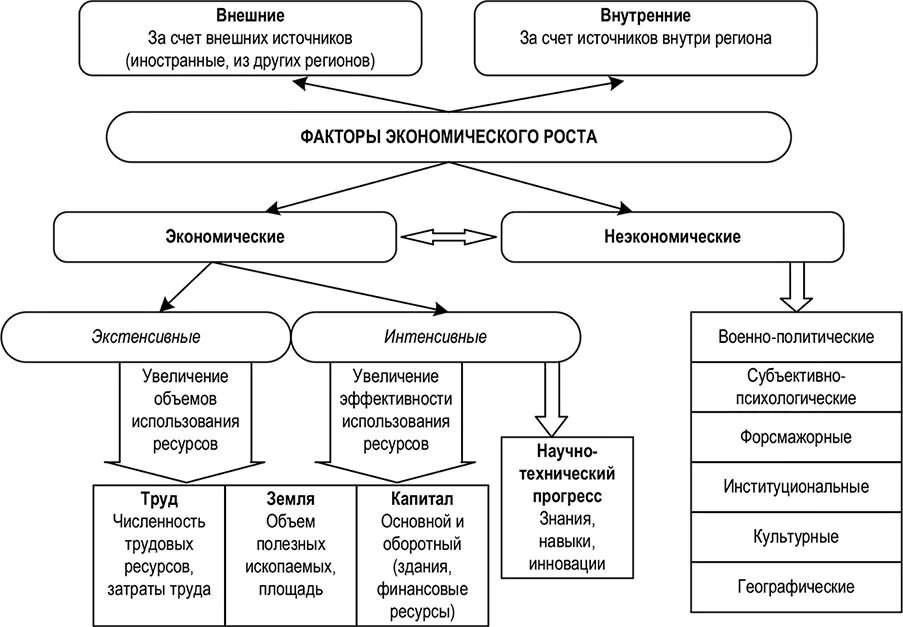 Факторы роста национального продукта. Факторы экономического роста схема. Классификация факторов экономического роста. Факторы экономического роста таблица. Логическая схема факторы экономического роста.