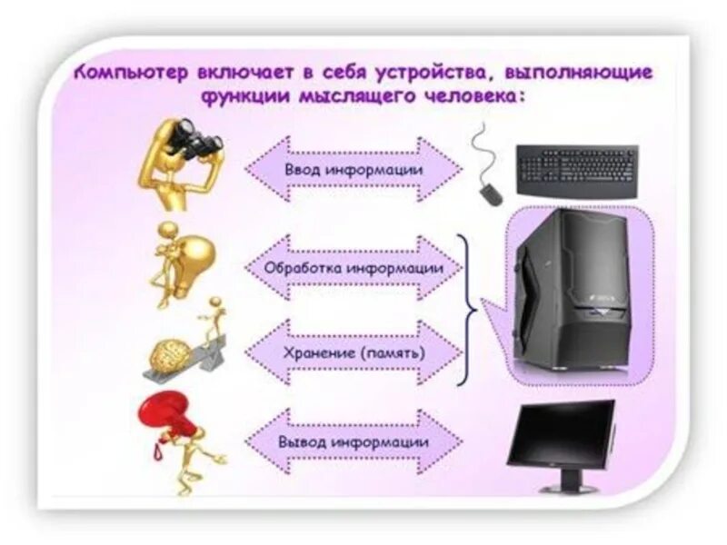 Информация включенная в состав информации. Устройства обработки компьютера. Ввод вывод хранение обработка информации. Функции персонального компьютера. Устройства ввода вывода и обработки информации.