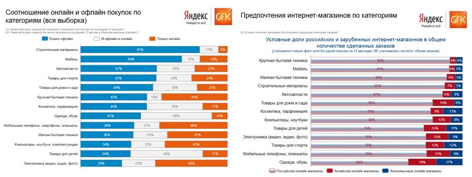 Какой сайт зарубежный. Самые популярные товары. Статистика интернет магазинов. Самые покупаемые товары в России. Популярные интернет магазины.