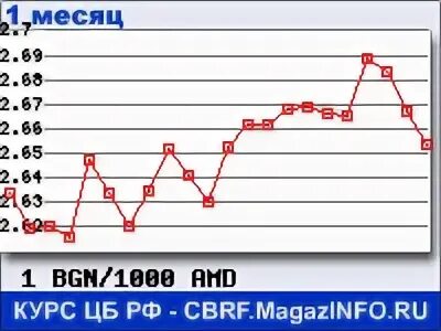 Курс драма am. Курс драма. Курс рубля к армянскому драму на сегодня. График курса рубля к драму. Валюта курс на сегодня армянский драм.