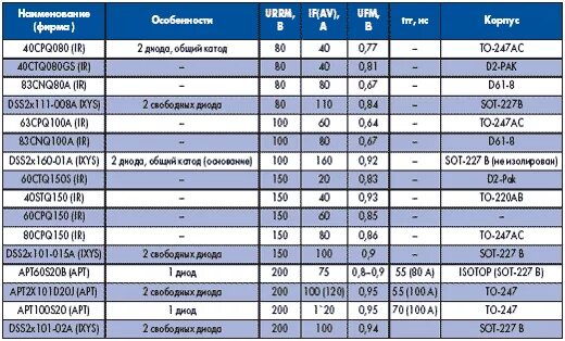 Таблица диодов. Таблица параметров диодов Шоттки. Диод Шоттки характеристики таблица. Диод Шоттки основные параметры. Параметры диода Шоттки.