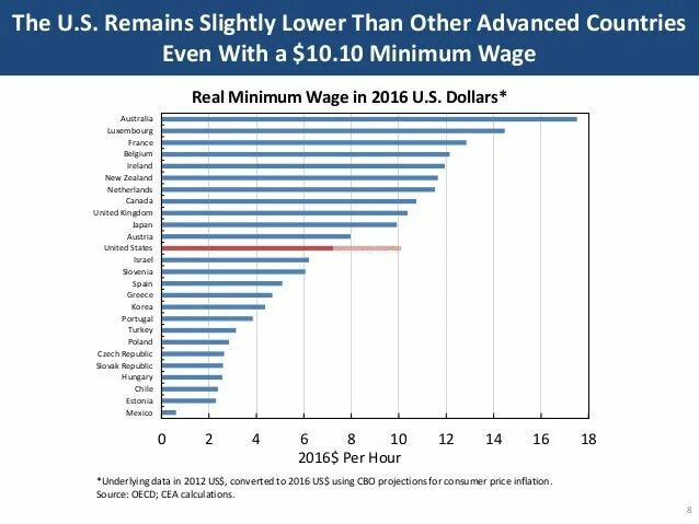 Country value. Minimum wage in France. Minimum wage Netherlands. Low wages. Корм Country value.