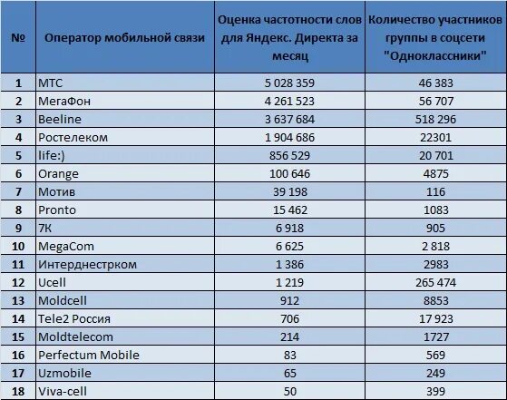 Чей оператор 958 и какой регион сотовой