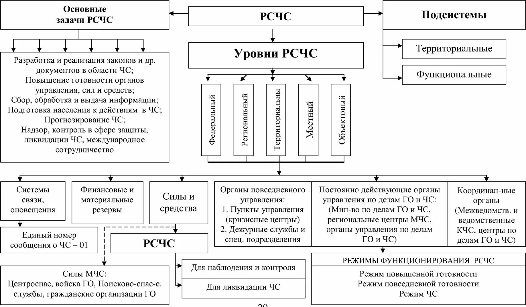 Структура рсчс таблица. Структура рсчс схема обж. таблица организационная структура рсчс. организационная структура рсчс схема. организационная структура и задачи рсчс рф.