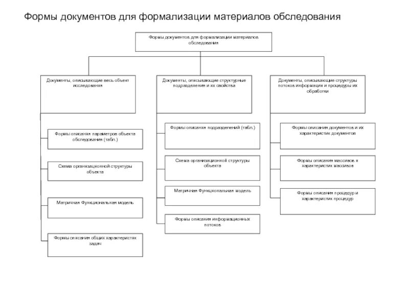 Схема формализации. Формы документов для формализации материалов обследования. состав методов формализации материалов обследования. схема процесса формализации. информационные свойства документа схема.