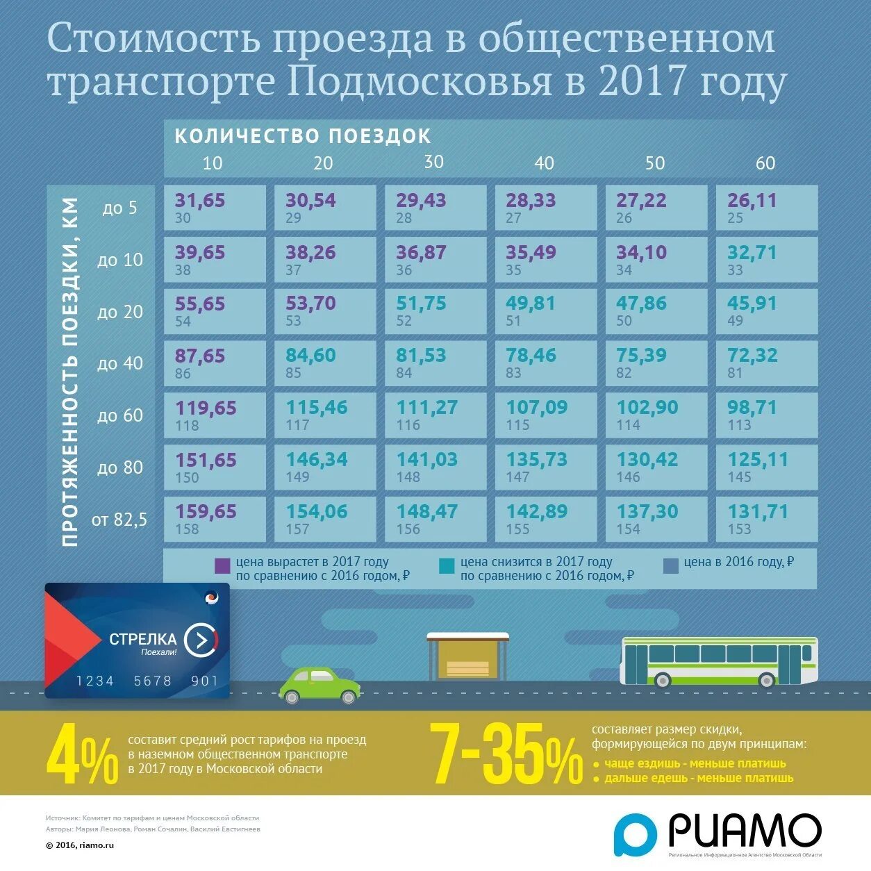 Стоимость проезда составляет 132. Стоимость проезда на автобусе. Тарифы на проезд в общественном транспорте. Сколько стоит проезд по карте стрелка. Стоимость проезда по годам.