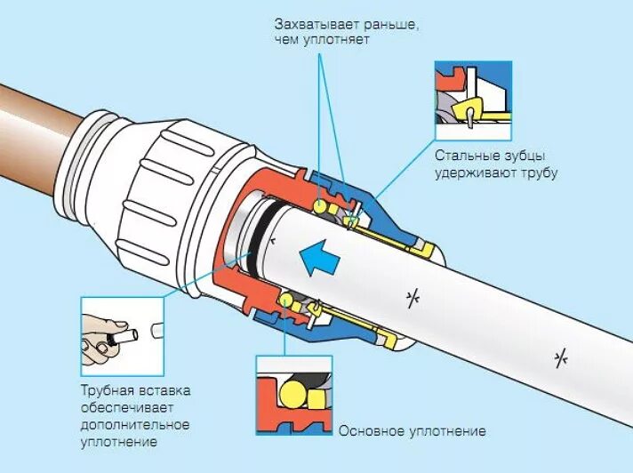Как работает труба