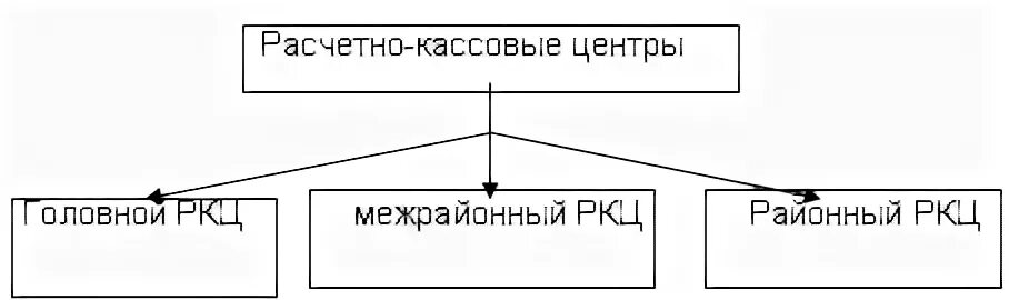 РКЦ организационная структура. Расчетно кассовый центр структура. Расчётно-кассовый центр это. Расчетно-кассовые центры схема.