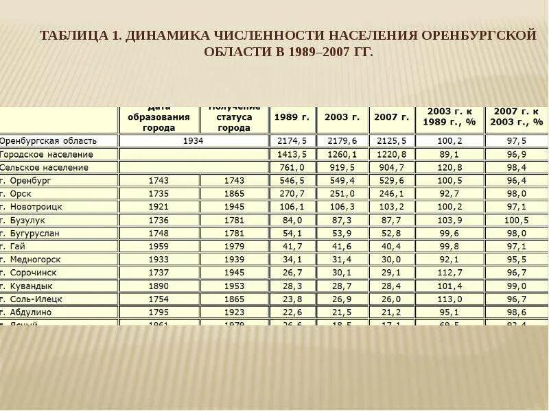 Среднее население городов. Население Оренбурга в 2000 году численность. Орск численность населения 2000. Численность населения город Оренбург на 2000 год. Население Оренбургской области.