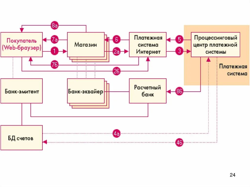 Схема платежа с помощью электронных денег. Системы электронных платежей схема. Платежная система схема. Схема работы платежной системы. Безопасность современных платежных систем