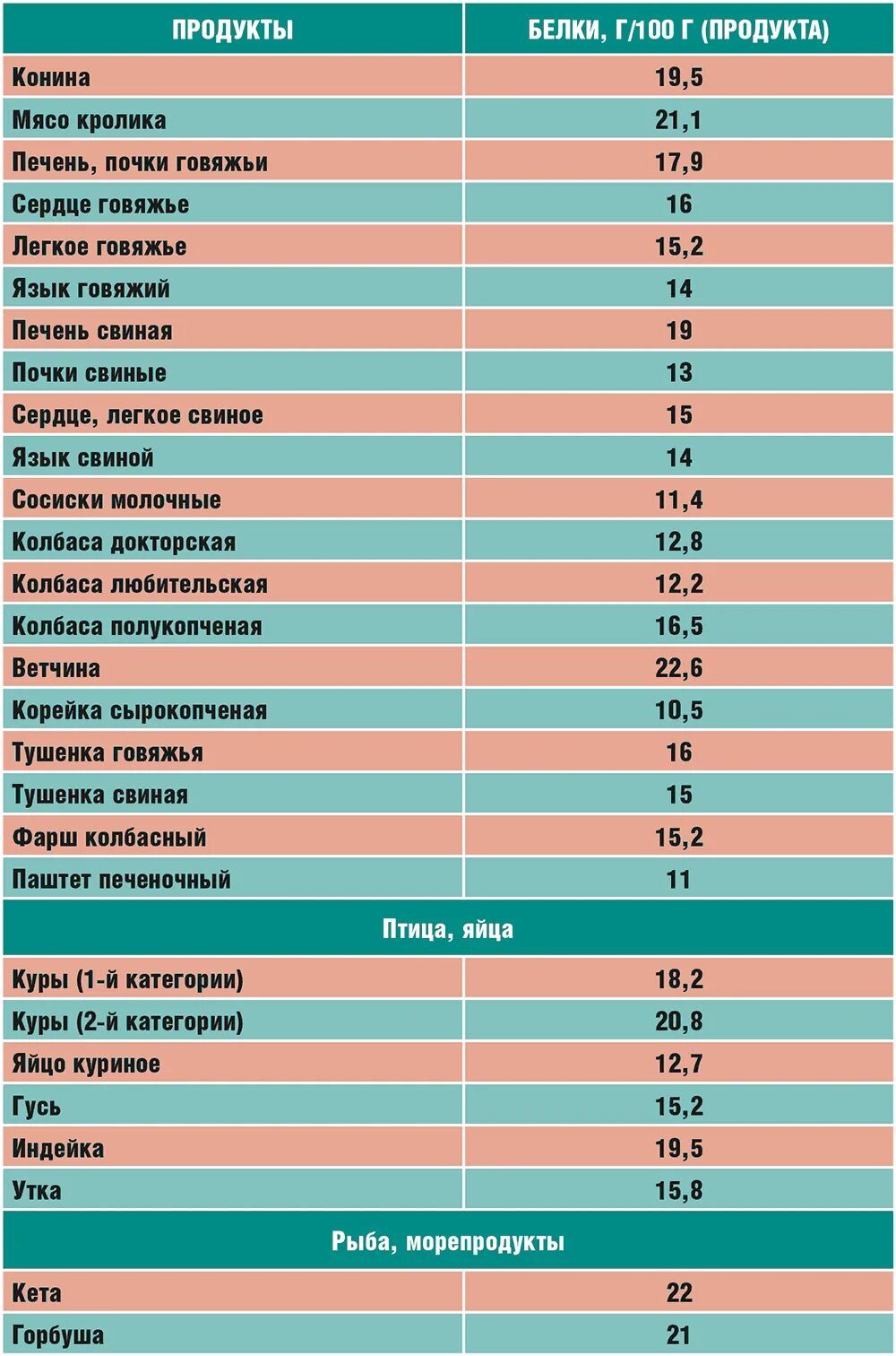 Содержание белков в печени. Таблица содержания белка в продуктах питания в 100 граммах. Продукты с самым высоким содержанием белка на 100 грамм таблица. Кол-во белка на 100 гр продуктов. Таблица содержания белка в мясных продукта.