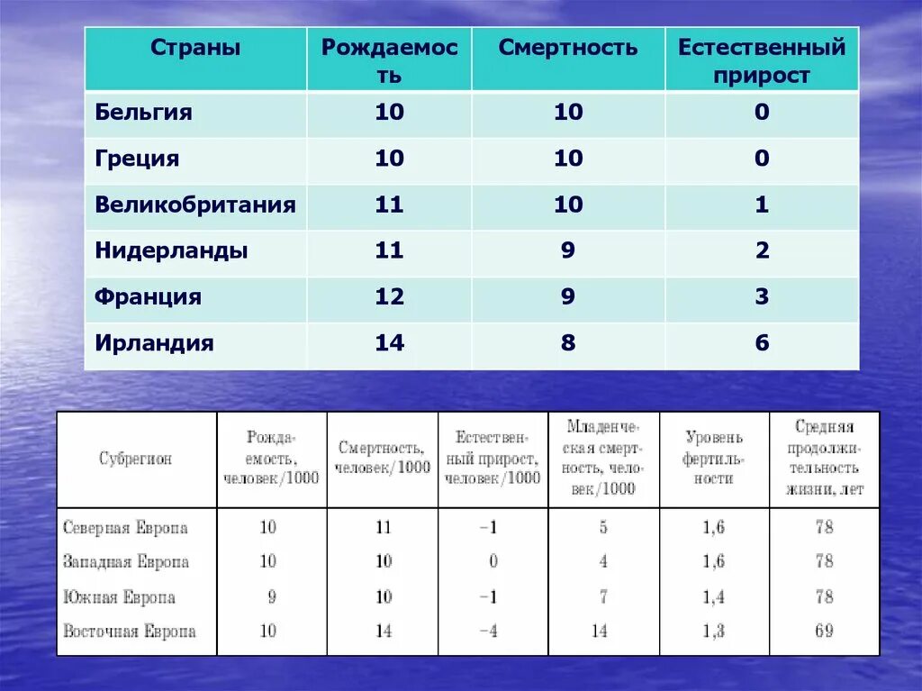 Естественный прирост южной европы