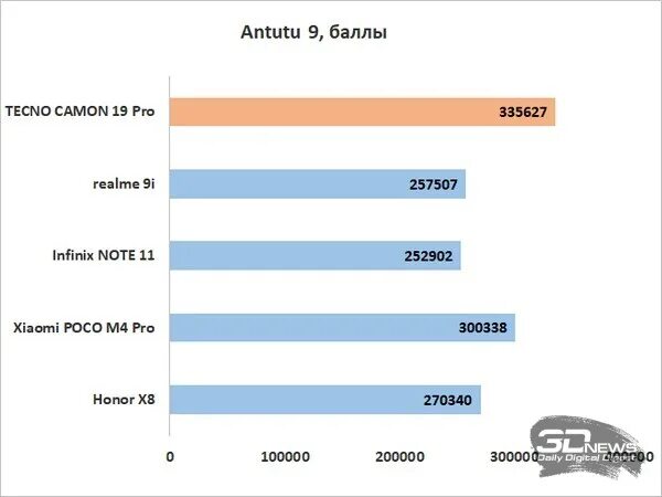 Nothing phone 2 antutu benchmark. Текно камон 30 антуту. Текно камон 30 антуту. Meizu m3 note antutu. Текно камон 30 антуту.