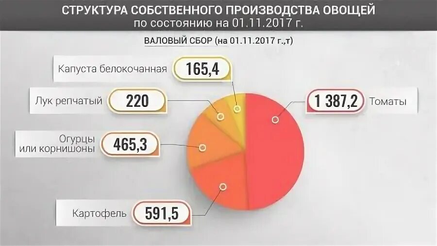 Количество собственной информации. Соотношение объемов. Структура валового сбора овощей. Инфраспейс соотношение объемов. Состояние производства овощных блинов график.