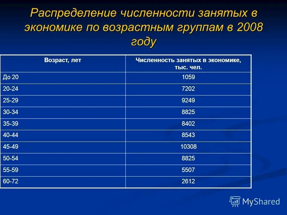 Распределение по численности населения. Возрастные группы населения в россии. Распределение численности занятых в экономике. Распределение населения по возрастным группам. Распределение численности населения по возрастным группам.
