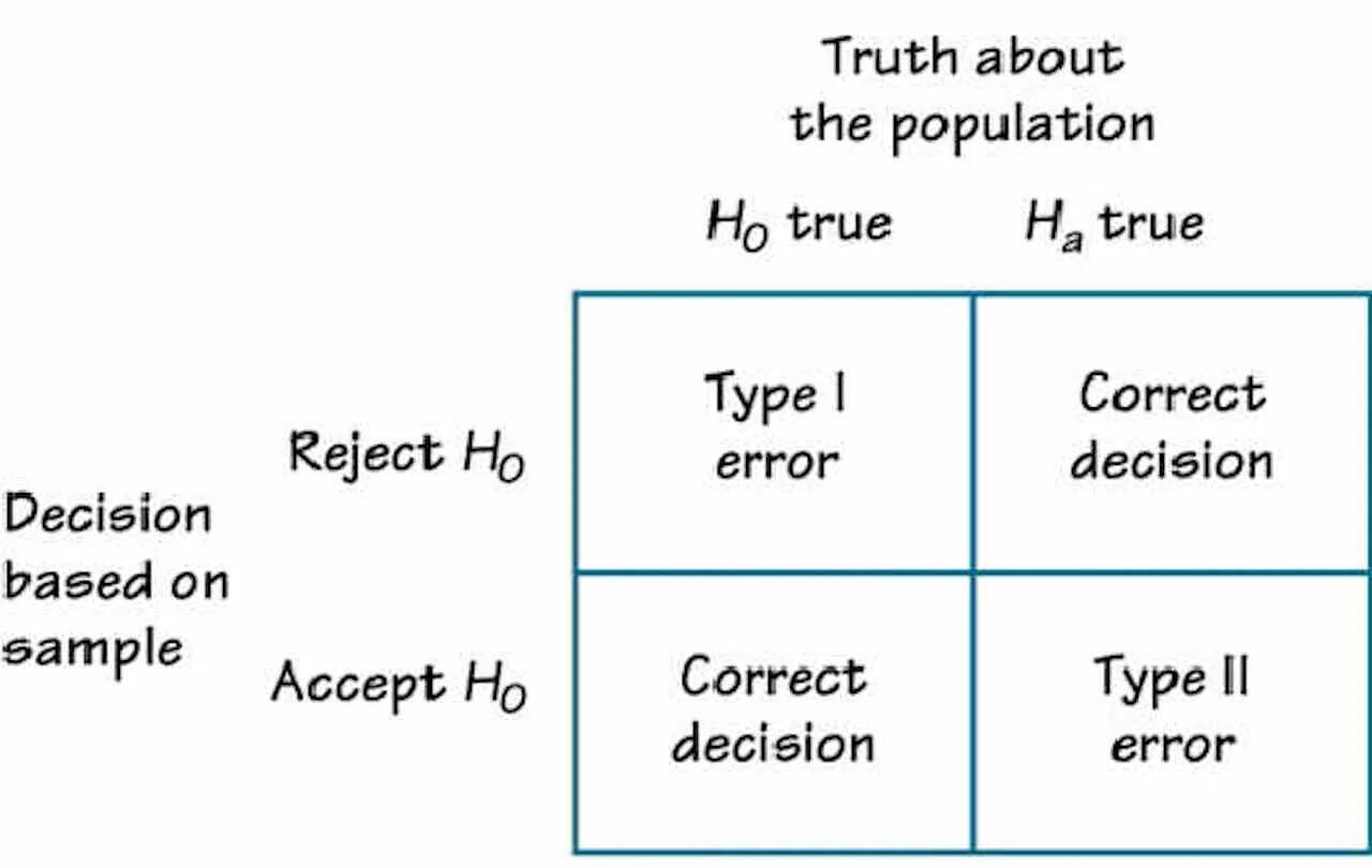 Statistical hypothesis. Hypothesis Testing. Error Types hypothesis Testing. Statistical hypothesis Types.