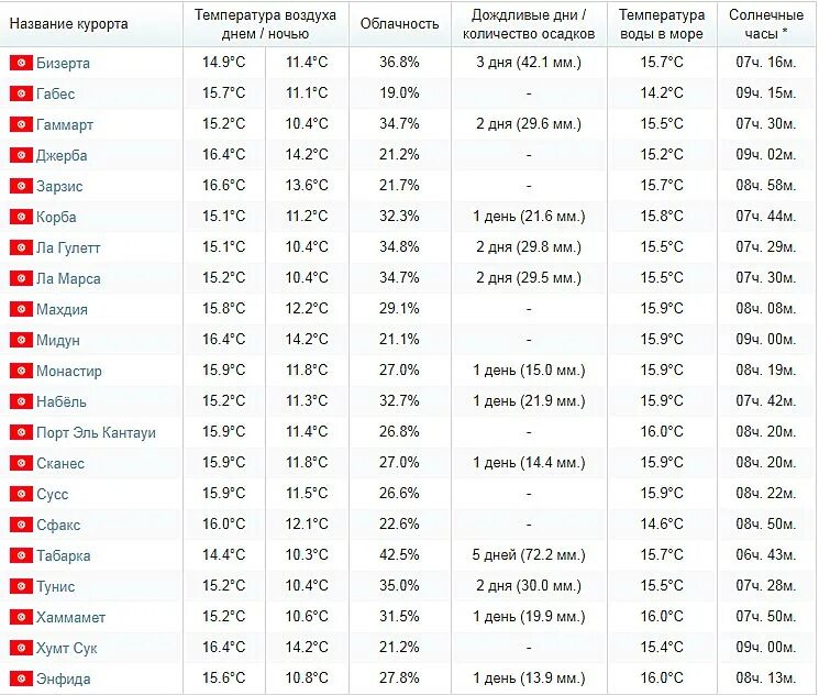 Абхазия температура воды и воздуха. Тунис температура по месяцам. Тунис климат по месяцам. Тунис по месяцам. Температура моря в Абхазии.