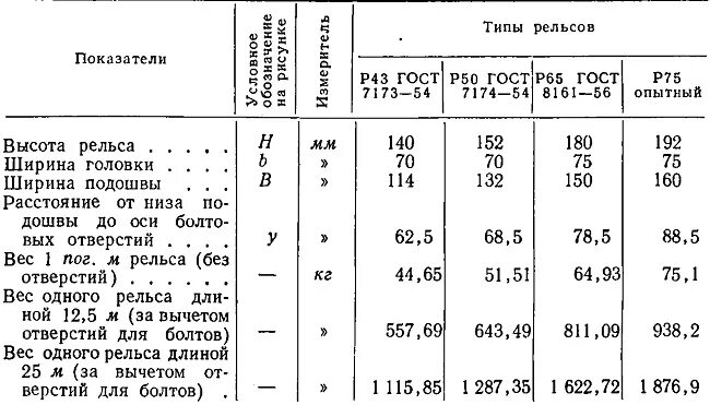 Какая длина рельсов. Технические характеристики рельса. Таблица параметров рельс. Таблица расчёта рельса 50. Рельса р50 характеристики.