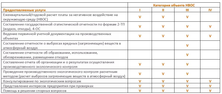 4 категория негативного воздействия. Экологическая отчетность по категориям. Категории объектов НВОС. Документация для объектов НВОС. Документация для объектов 3 категории НВОС.