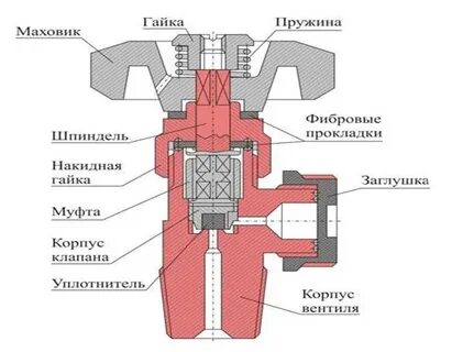Устройства газового вентиля