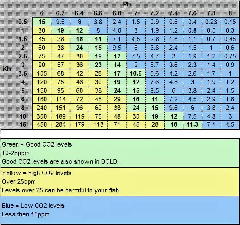 Tetra химия для аквариума. Kh в аквариуме. Таблица рн кн со2. Таблица ph kh для аквариума. Kh в аквариуме.
