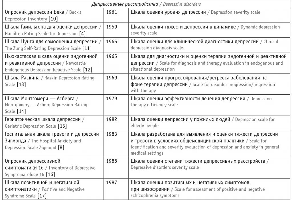 Шкала бека на депрессию. Шкала депрессии Бека таблица. Шкала оценки депрессии. Опросник депрессивности Бека. Шкала Гамильтона для оценки депрессии.