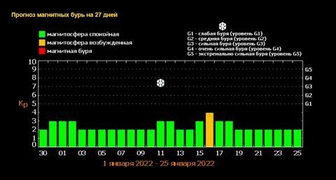 Магнитные бури 9 апреля 24 года