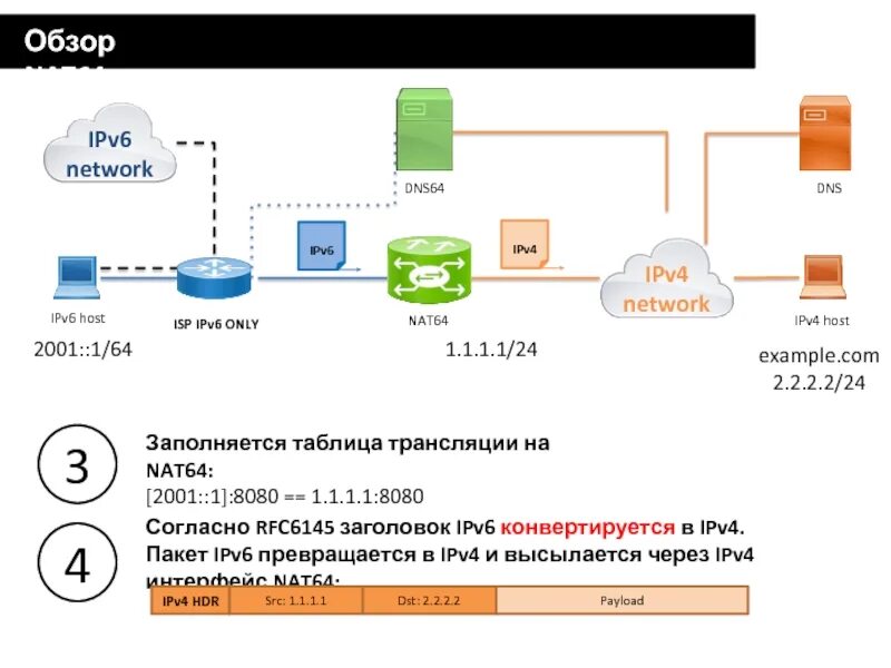 Типы ipv6. Маска подсети ipv6. таблица масок подсети ipv6. 64 маска подсети ipv6. идентификатор подсети в ipv6.