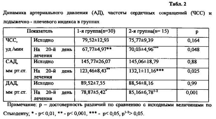 Контроль ад и чсс. Давление при стенокардии напряжения. ад при нестабильной стенокардии. стенокардия чсс и ад. ад и чсс при стенокардии.