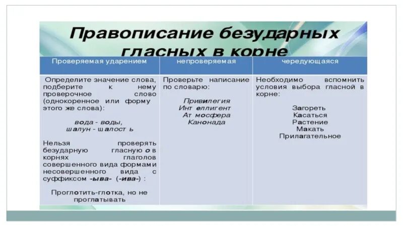 5 слов с безударной непроверяемой. Безударные гласные звонкие и глухие согласные. Правописание безударных гласных звонких и глухих. Правило написания звонких и глухих согласных. Правописание безударных гласных звонких и глухих согласных.