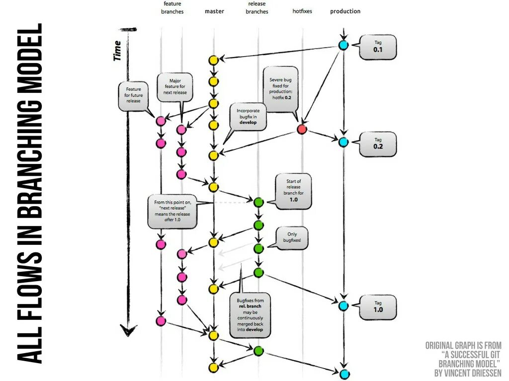 Git переключиться на ветку. Git ветки. схема работы git. модель gitflow. ветка develop.