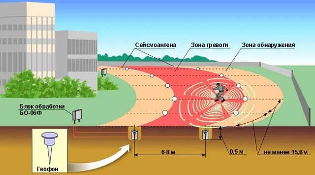 Зона обнаружения. Рубежи охраны объекта. Зоны защиты сигнализации. Рубеж охранная сигнализация.