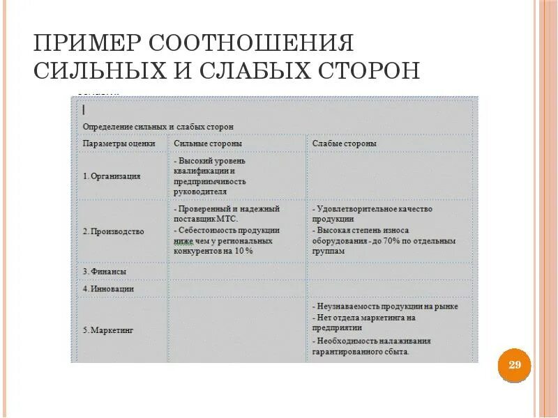 Ее сильные и слабые стороны. Сильные и слабые стороны примеры. Слабые стороны примеры. Сильные и слабые стороны в анкете. Сильные и слабые стороны руководителя.